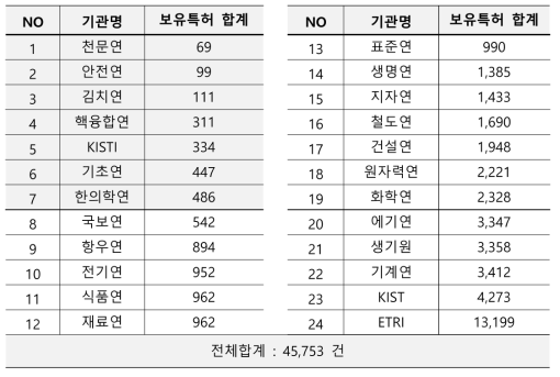 출연(연)의 보유특허 현황 (2020년 전수조사 기준)