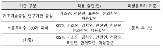 ‘기초기술중점 연구기관 중심’ 기준 적용 출연(연)