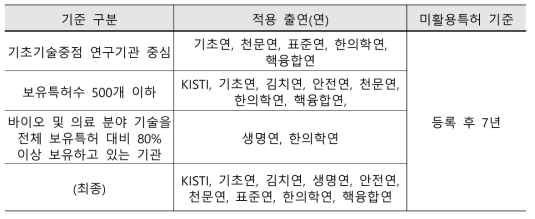 ‘기초기술중점 연구기관 중심’ 기준 적용 출연(연)