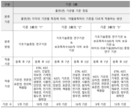 기준 3案에 대한 기준표