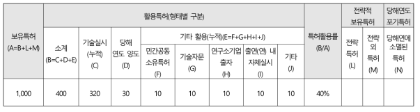 (기준 1案)을 적용할 경우의 통계조사 양식표(대상 : 등록특허)