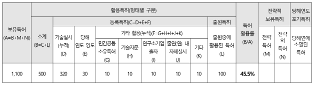 (기준 1案)을 적용할 경우의 통계조사 양식표(대상 : 등록특허, 활용된 출원특허)