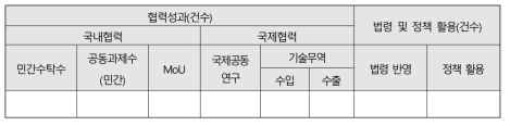 사회적 성과 통계조사 양식표