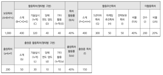 (방법1)현재 NST 통계조사표에 출원중 활용특허를 별도의 관리항목으로 구분