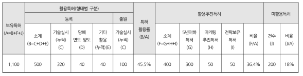 (방법2)현재 NST 통계조사표에 출원중 활용특허 포함