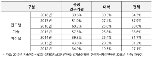 공공연구소 및 대학의 연도별 기술이전율