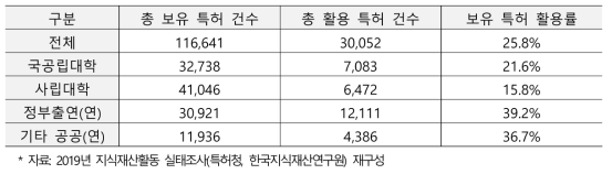 국내 대학, 공공연구기관의 특허 활용률