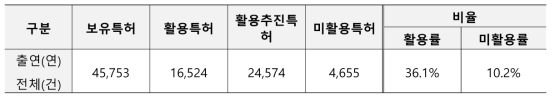 출연(연)보유특허 활용 또는 미활용률(2020년 9월 기준)