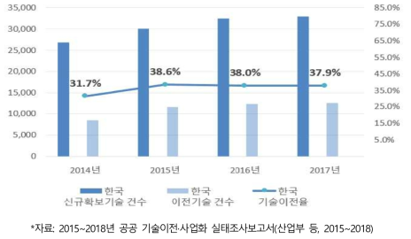 한국의 연도별 ‘기술이전율’