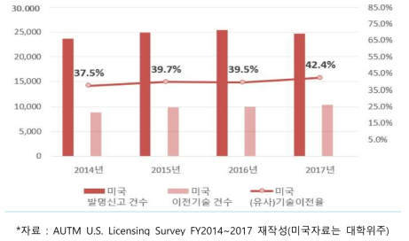 미국의 연도별 ‘(유사)기술이전율’