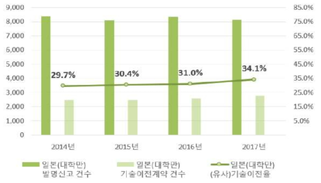 일본의 ‘(유사)기술이전율’