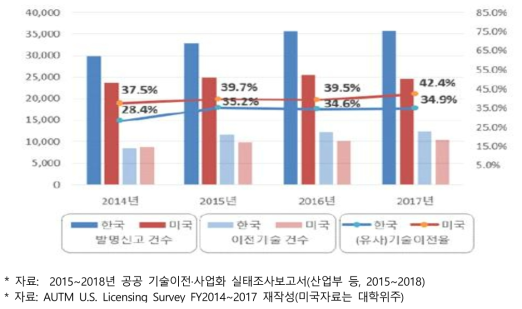 한국과 미국의 연도별 ‘(유사)기술이전율’