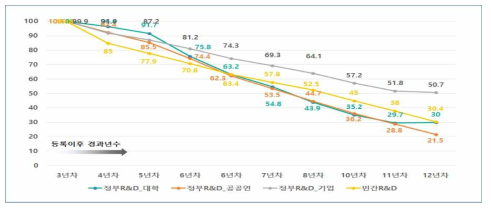 연구수행 주체별 정부R&D 국내 등록특허의 유지율 현황(‘17년)(단위:%)