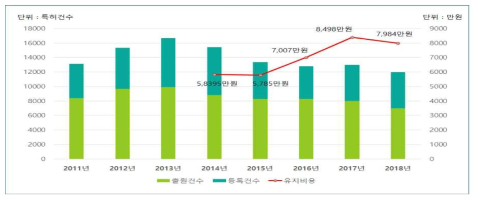 출연(연) 특허/등록건수 및 유지비용 지출 현황