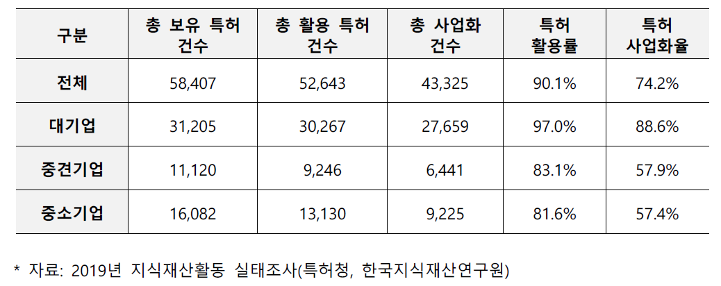 국내 기업의 특허 활용률