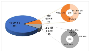 출연(연) 보유특허 중 비중