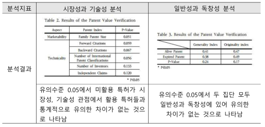 박상영, 이성주(2020) 연구에서 사용한 분석지표 및 분석결과