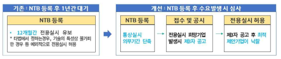 특허청의 전용실시권 허용 프로세스(안) : 스토킹호스방식 공개경쟁입찰