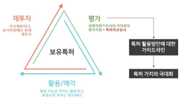 특허자산실사를 통한 특허가치 극대화 방법