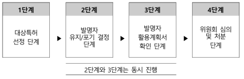 포기특허 선별 중심의 자산실사 프로세스(안)