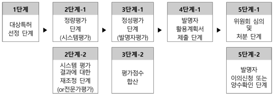 유용특허 선별 중심의 자산실사 프로세스(안)