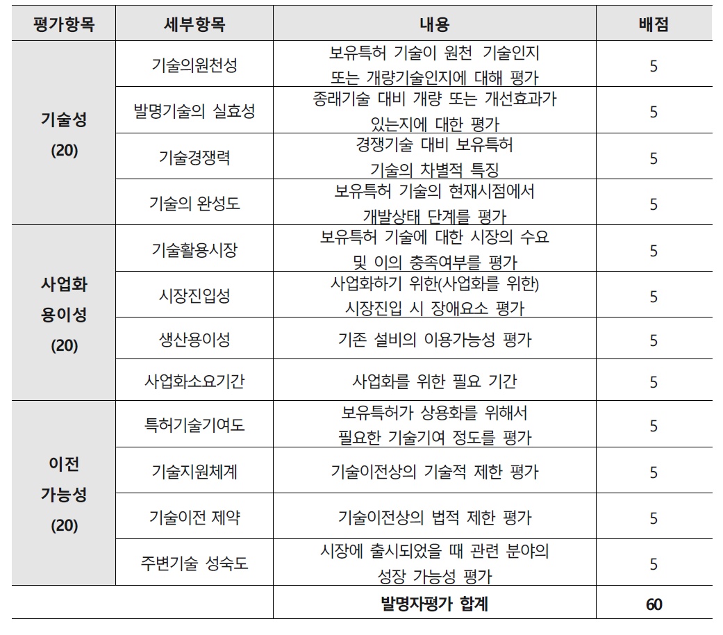 발명자평가지 설명 및 배점(예시)