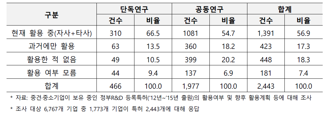 중소·중견기업 공동연구 여부에 따른 특허성과 활용 현황