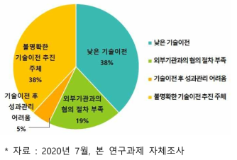 출연(연)_공동소유특허 활용이 어려운 이유