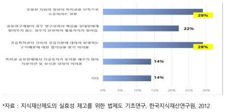 공동연구개발한 경우 특허활용시 저해요인