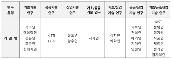 출연(연) 연구중점분야 전수조사 결과