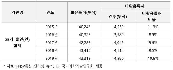 국가과학기술연구회 자체 조사 출연(연) 미활용특허 비율