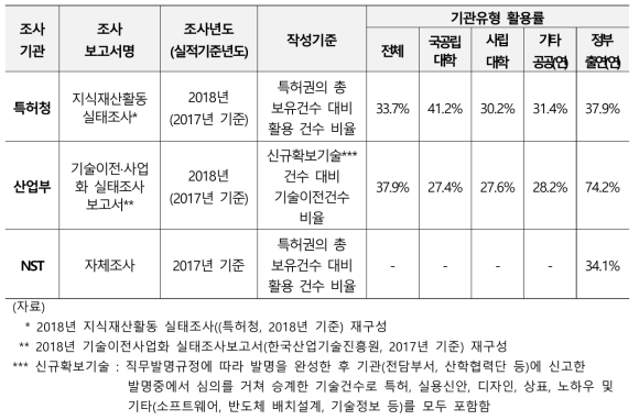 출연(연) 미활용특허 비율에 대한 타 기관 조사 및 NST 자체조사 비교