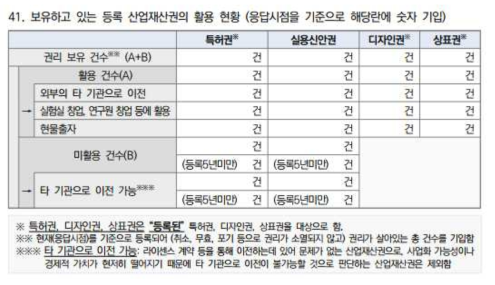 특허청의 지식재산활동실태조사 활용 및 미활용 조사표