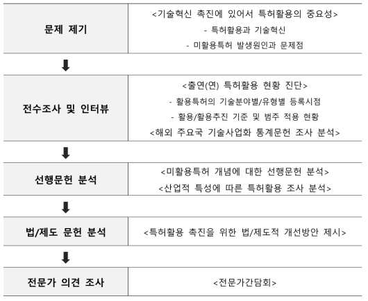 본 연구의 방법론