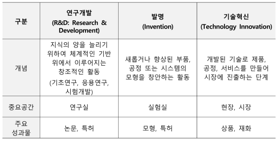 기술혁신 관련 용어의 정의