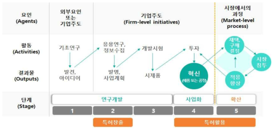 기술혁신 단계에서 특허창출 및 특허활용