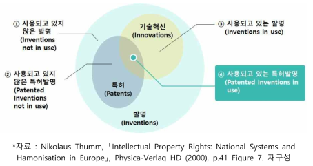 발명과 기술혁신 및 특허기술 간의 관계