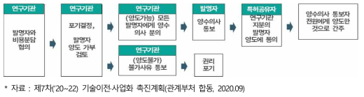 발명자 양도 절차(안)