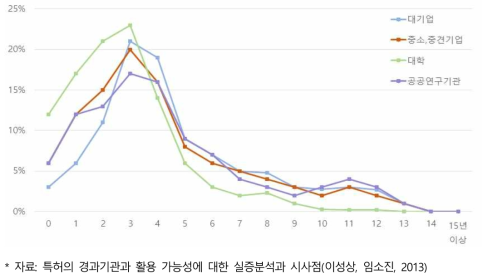 특허의 경과기간별 보유특허의 비중