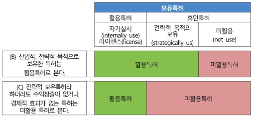 분류기준에 따른 활용특허 및 미활용특허의 범위