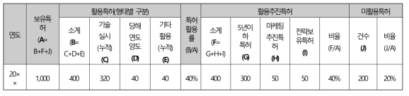 NST 특허 활용 또는 미활용 통계조사표