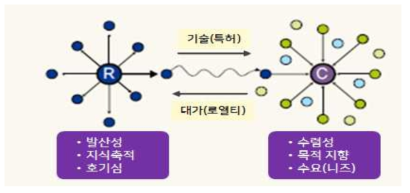 연구개발영역(왼쪽)과 기술사업화영역(오른쪽)의 속성 비교 개념도