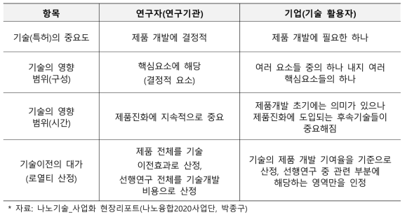 기술이전 항목별 연구자 및 활용자간 인식차