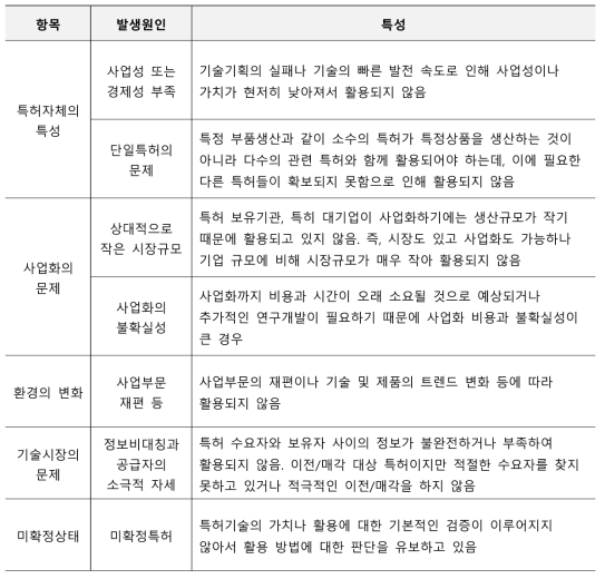 특허가 미활용 상태로 남아 있는 이유