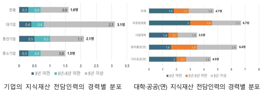 지식재산 전담인력의 경력별 분포