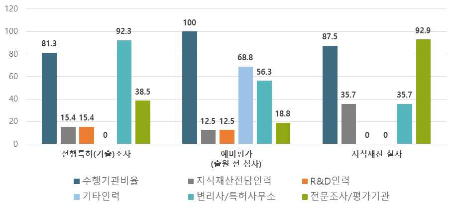 출연(연)의 특허관리 업무의 수행 비율 및 수행인력 비율