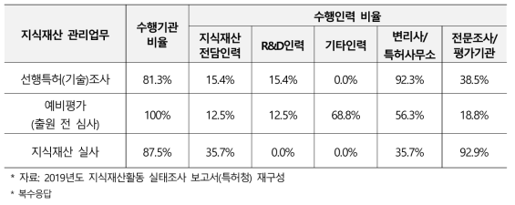 출연(연)의 특허관리 업무의 수행 비율 및 수행인력 비율