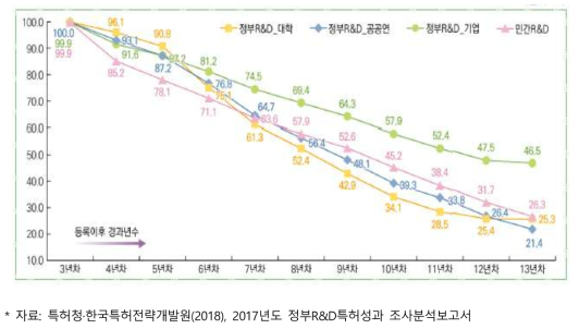 연구수행 주체별 정부R&D 국내 등록특허의 유지율 현황(‘06~‘18년)(단위:%)