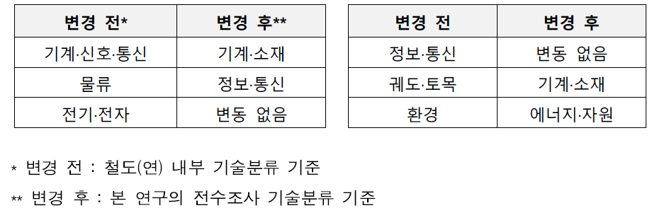 철도(연) 내부 기술분류를 본 연구의 전수조사 기술분류로 재분류