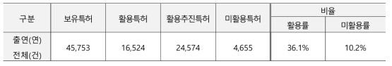 출연(연)보유특허 활용 또는 미활용률(2020년 9월 기준)